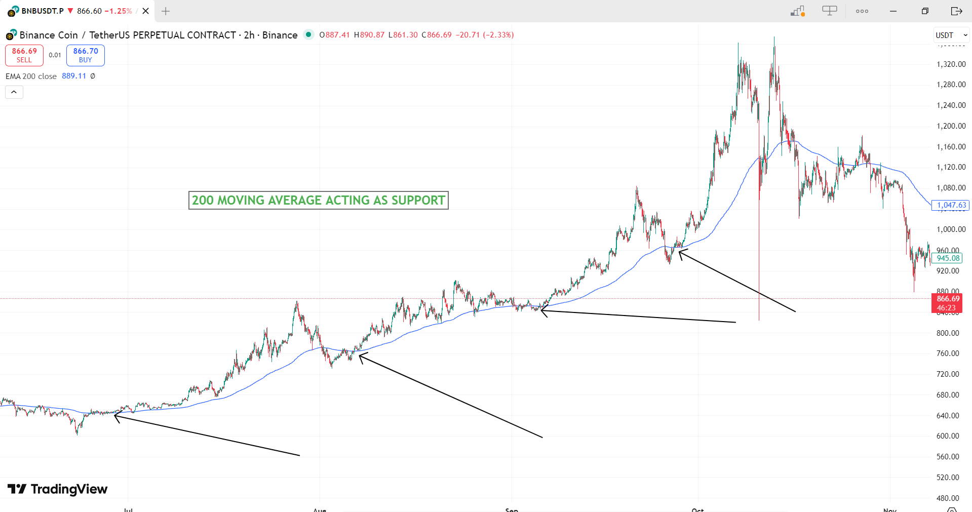 200 ema acting as support