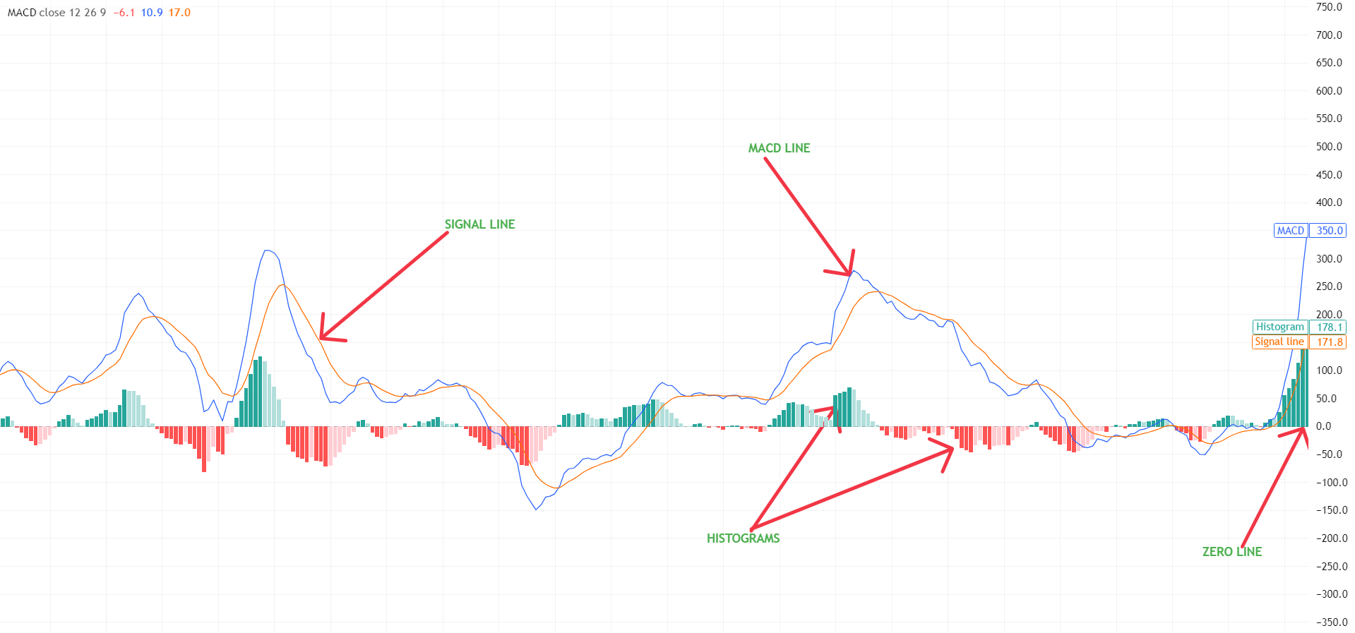 MACD indicator explained