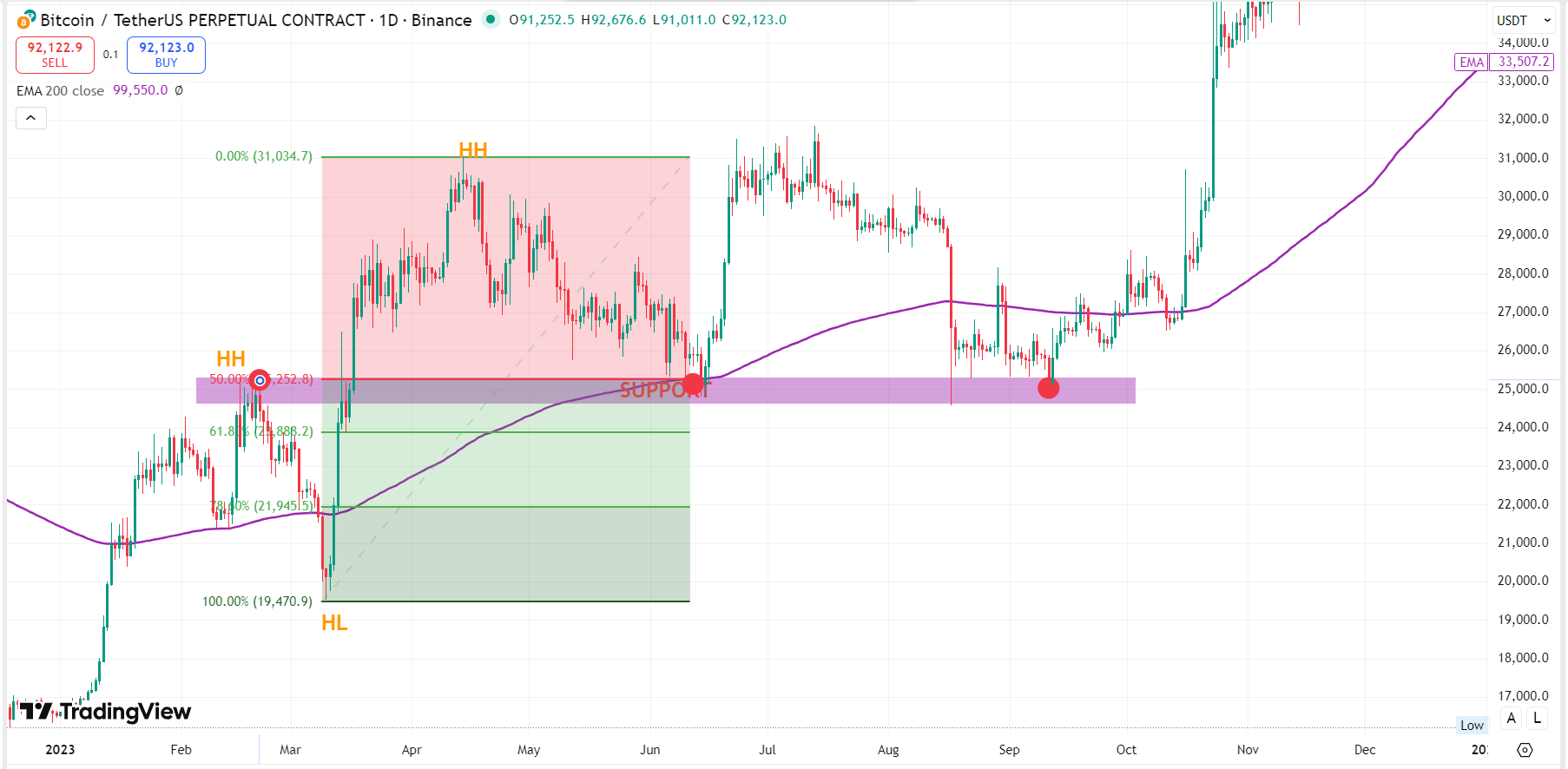 support and resistance Example on crypto chart