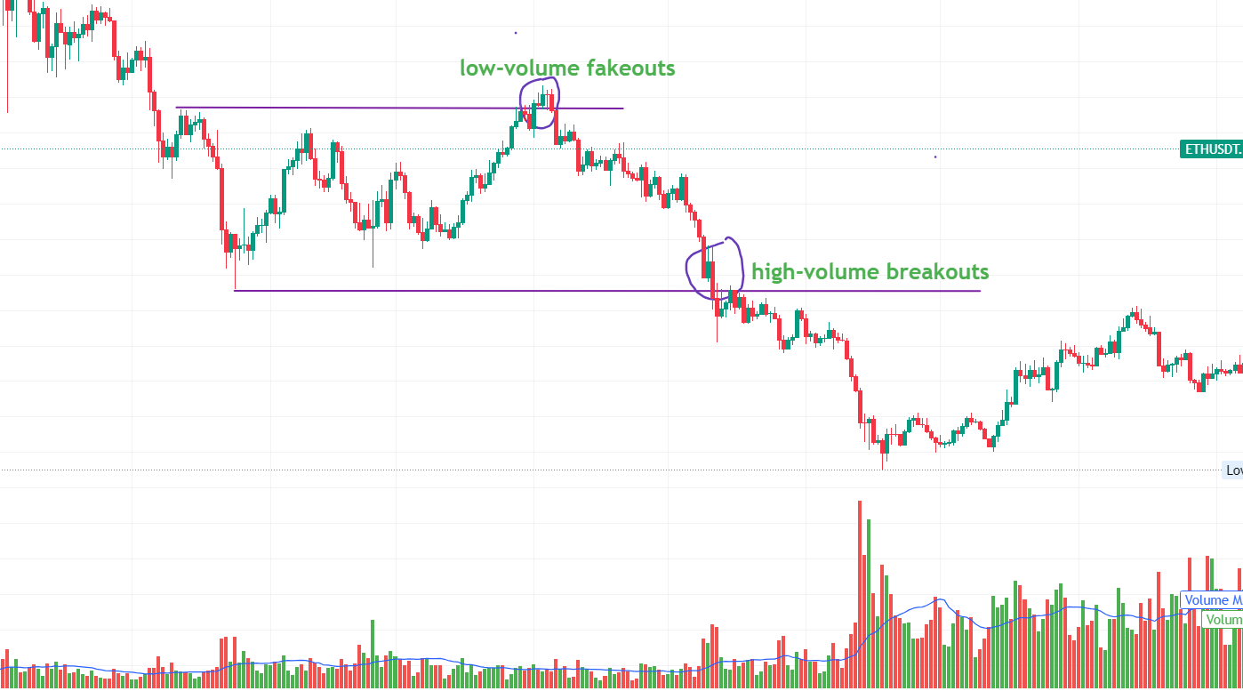 Visual examples showing high-volume breakouts vs low-volume fakeouts