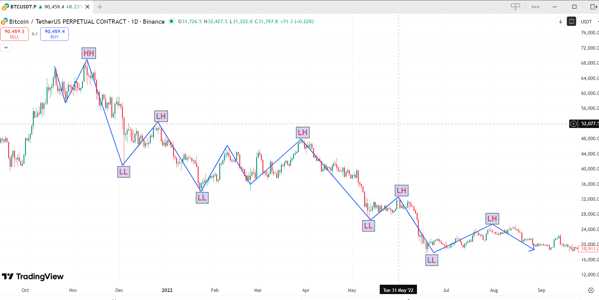 Bearish Market Structure (LH & LL)
