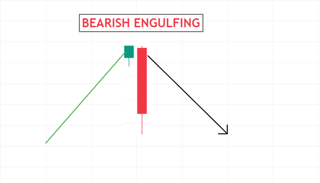 bearish engulfing bar