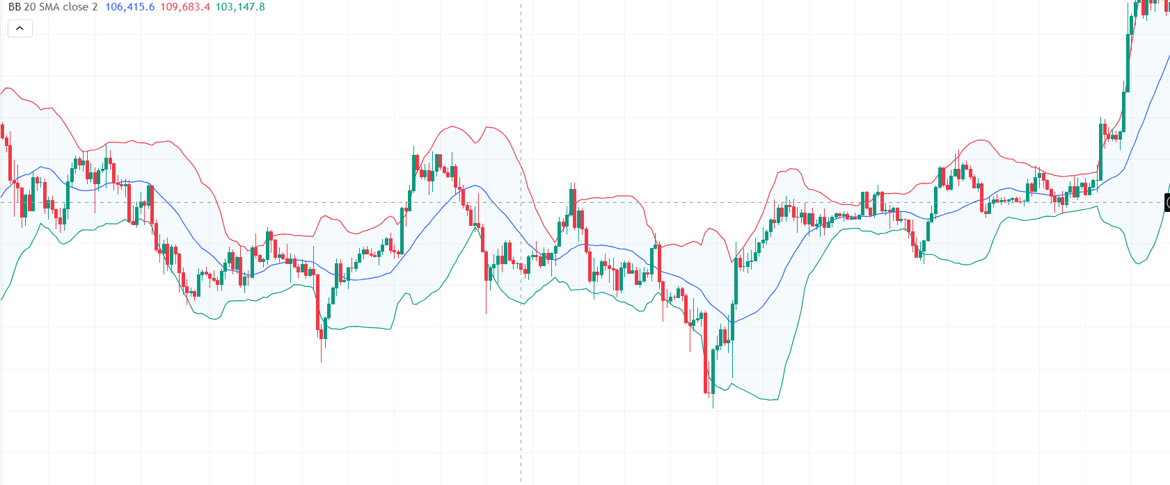 Bollinger bands