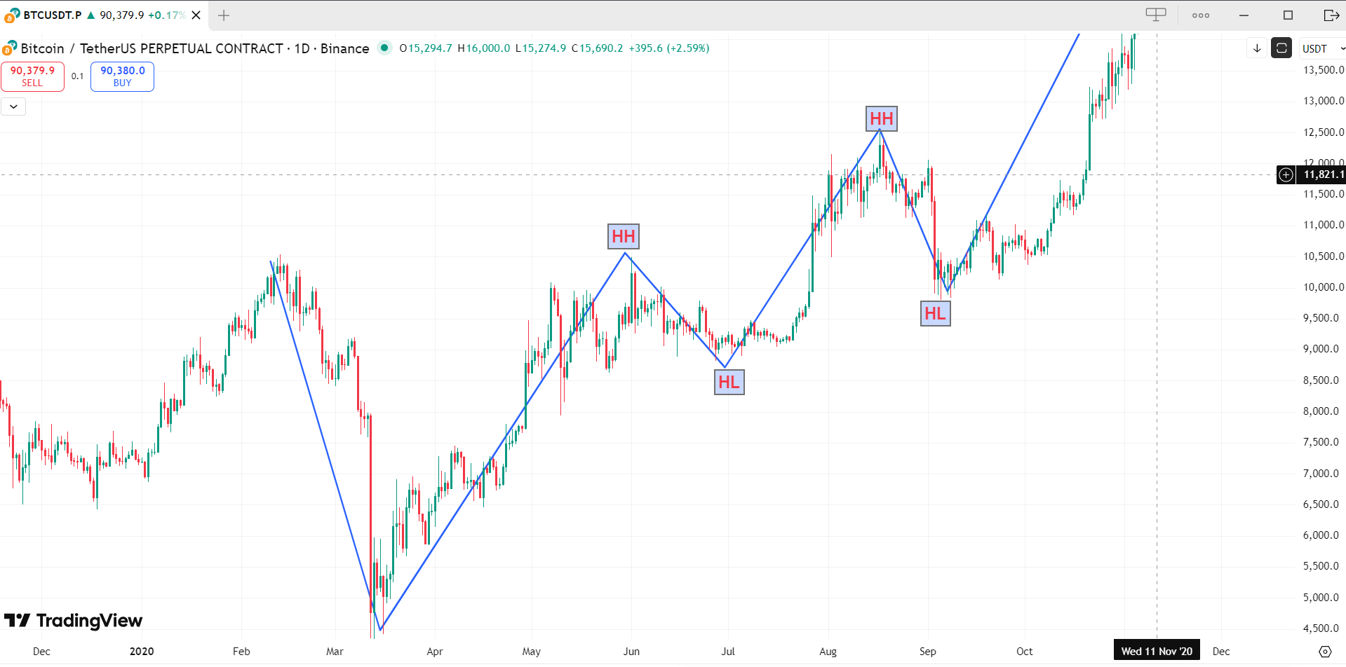 Bullish Market Structure (HH & HL)