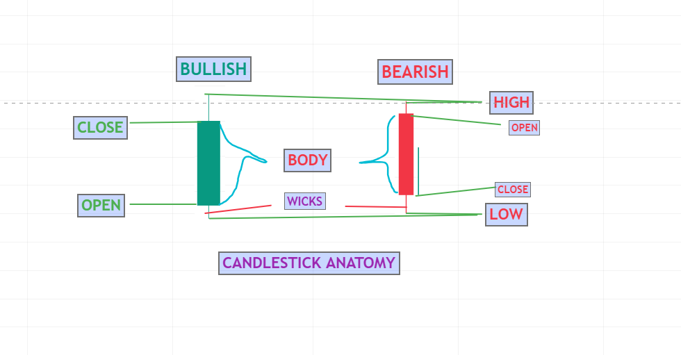 Candlestick Anatomy (Body, Wicks, Bullish & Bearish)