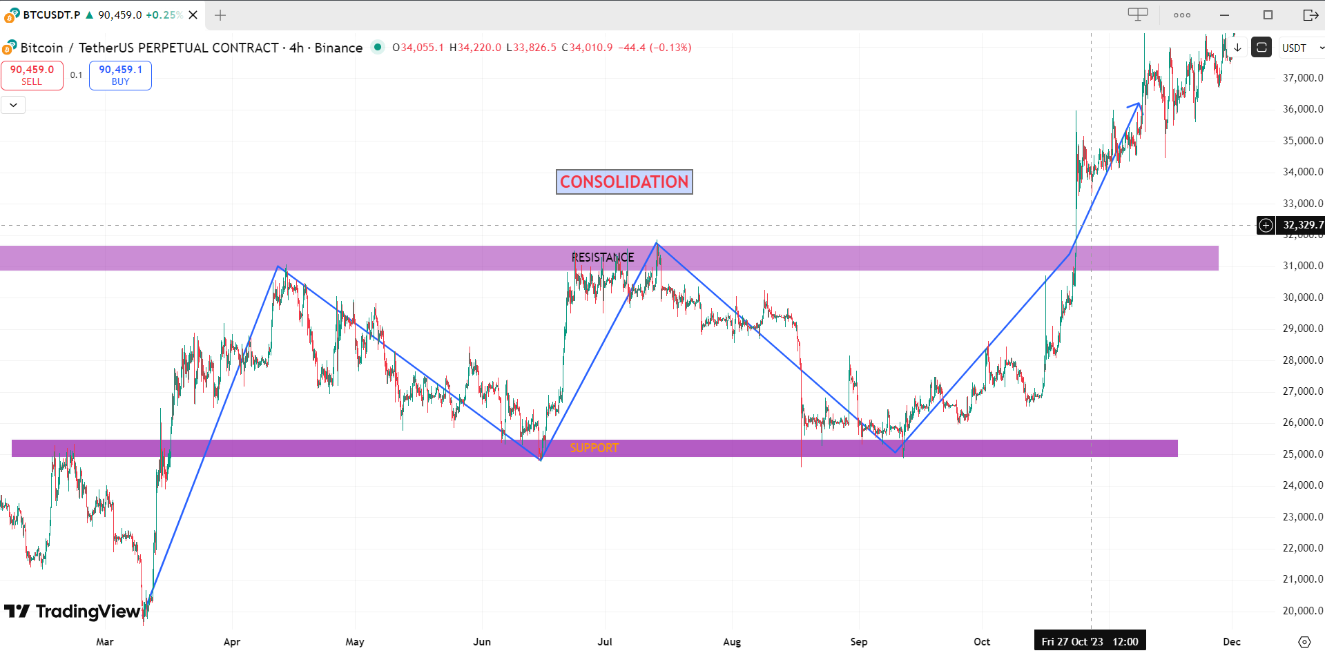 Ranging Market Support & Resistance