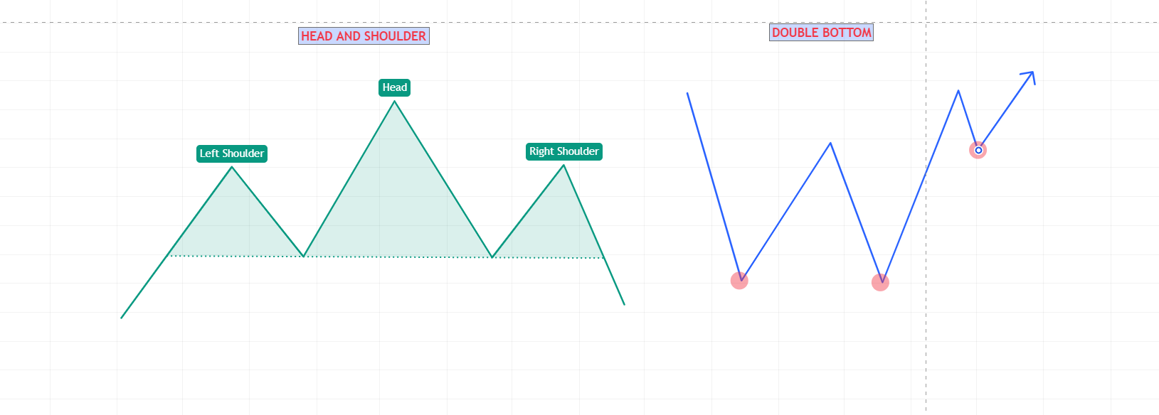 Head & Shoulders + Double Top/Bottom Example