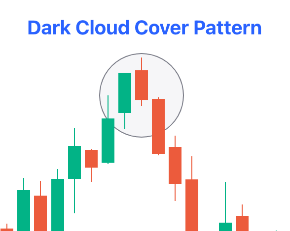dark cloud cover pattern