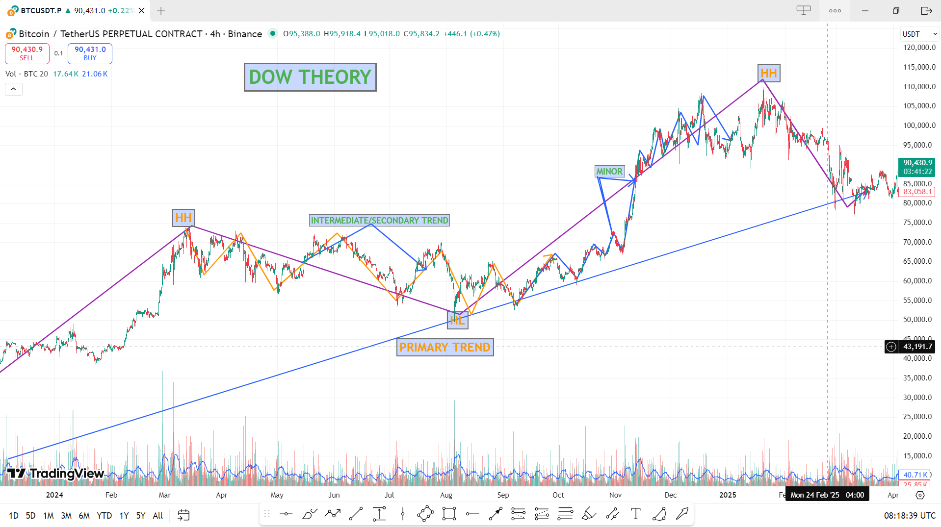 Dow Theory – Market Trends & Price Behavior