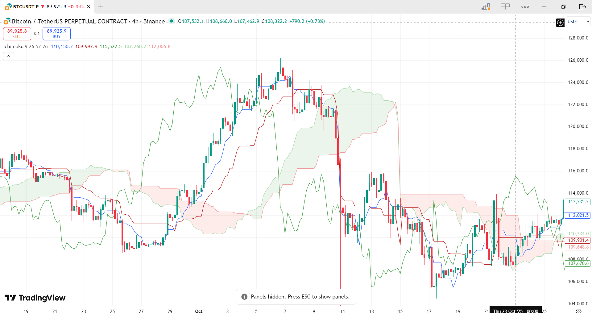 Ichimoku Cloud Examples