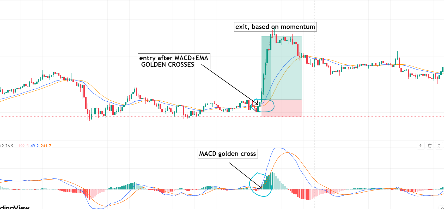 Indicator confirmation entry