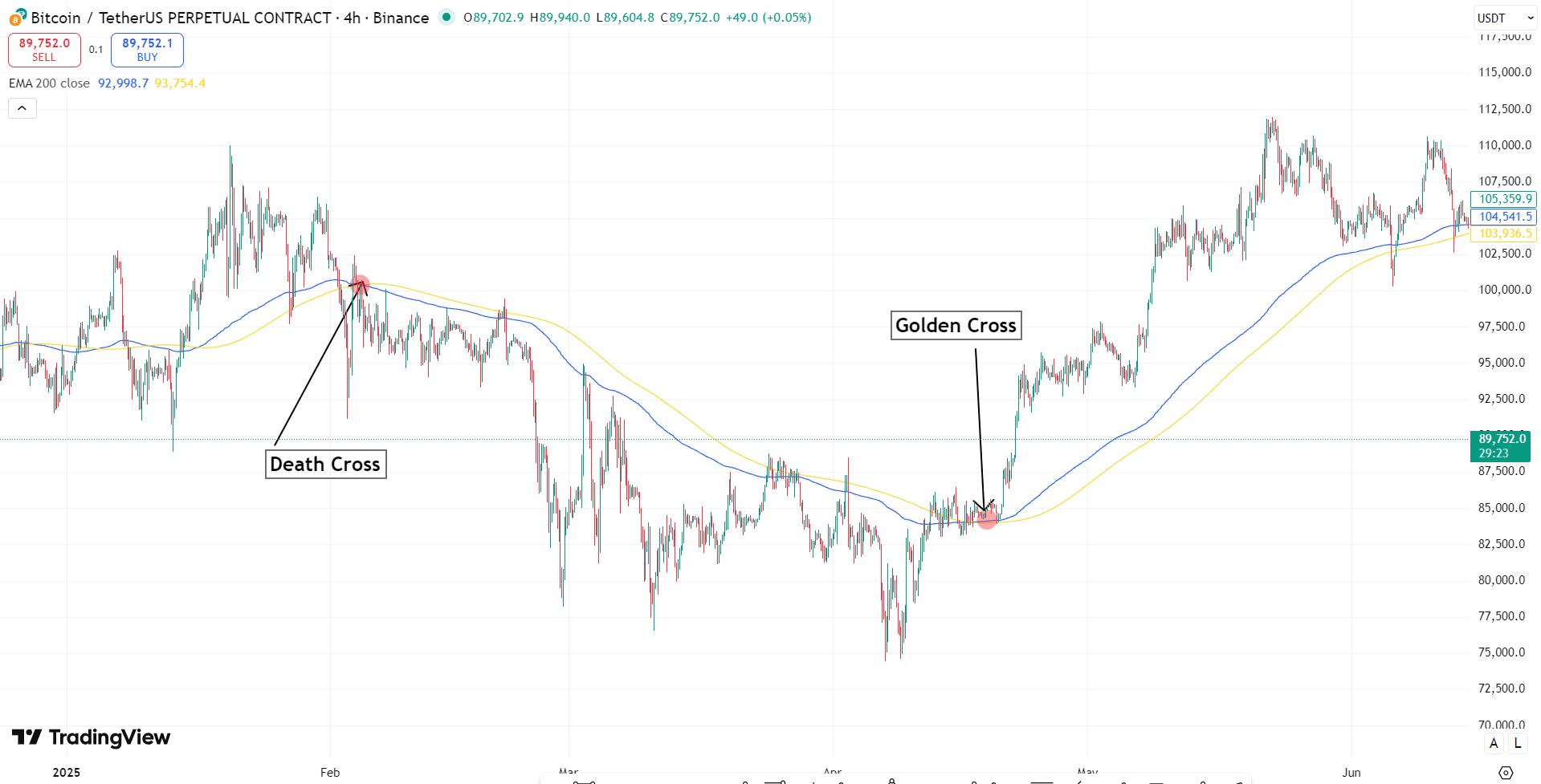 Moving death and golden cross examples