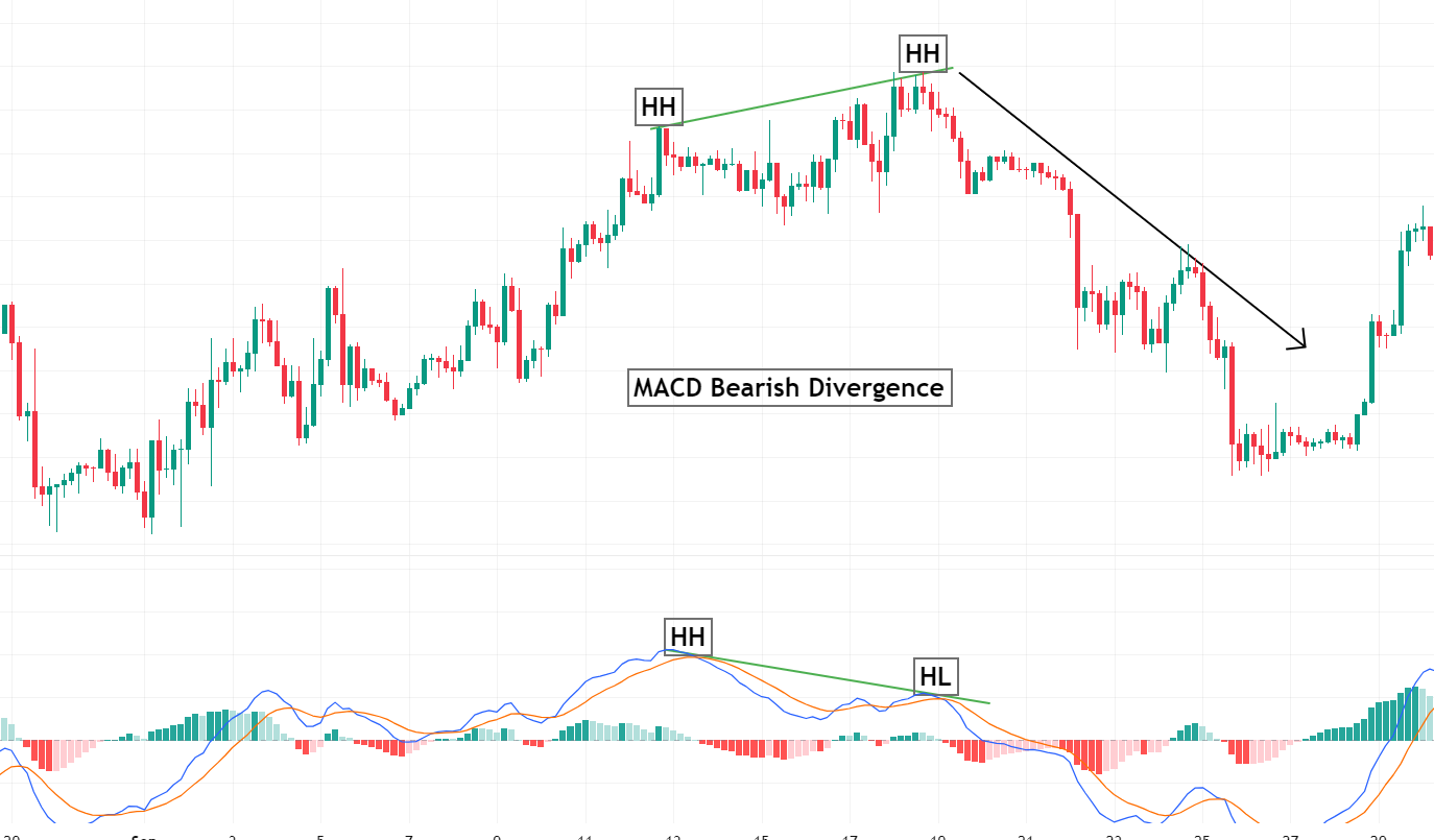 MACD bearish divergence