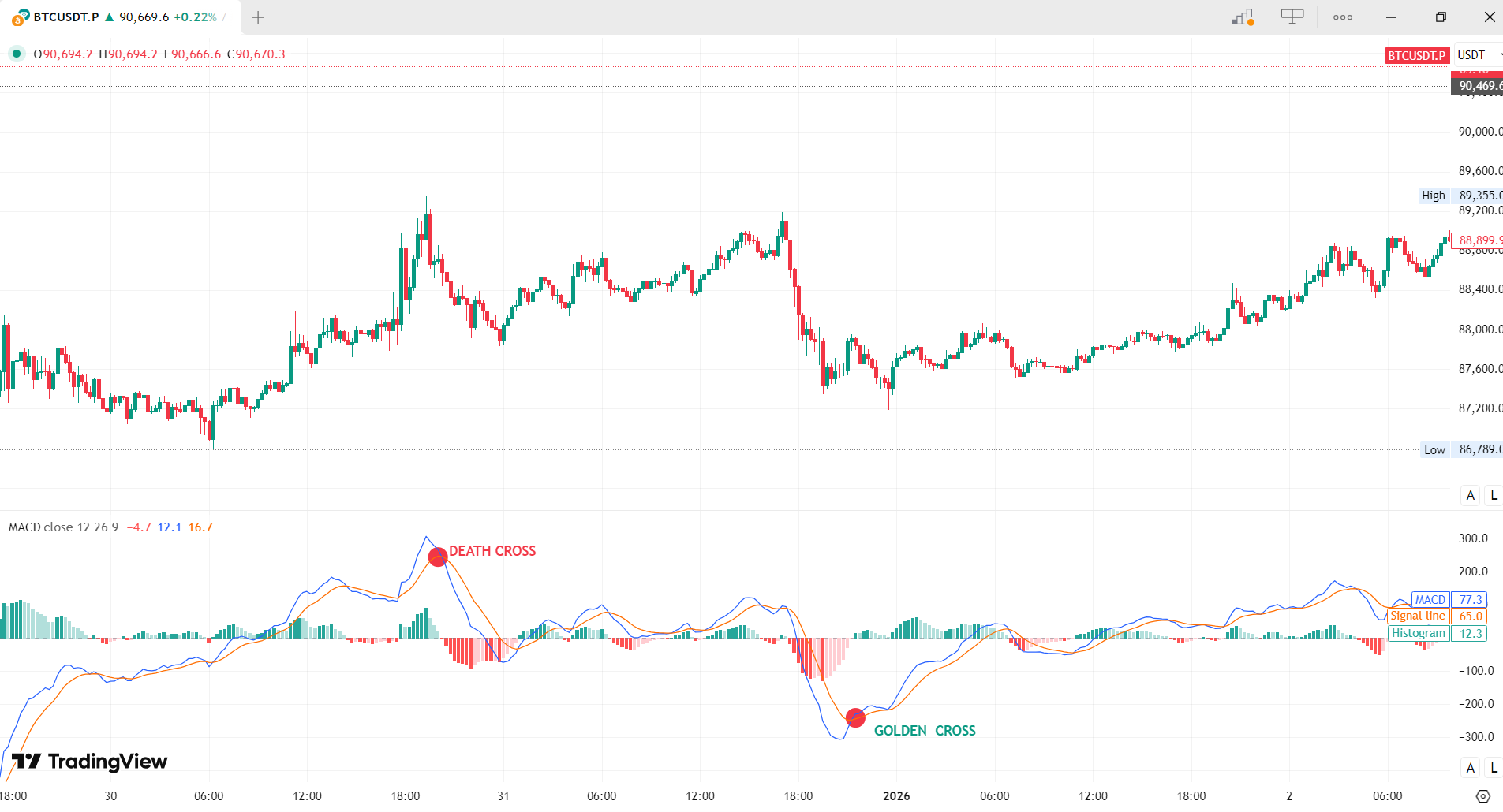 Visual examples of crossovers, zero line crosses