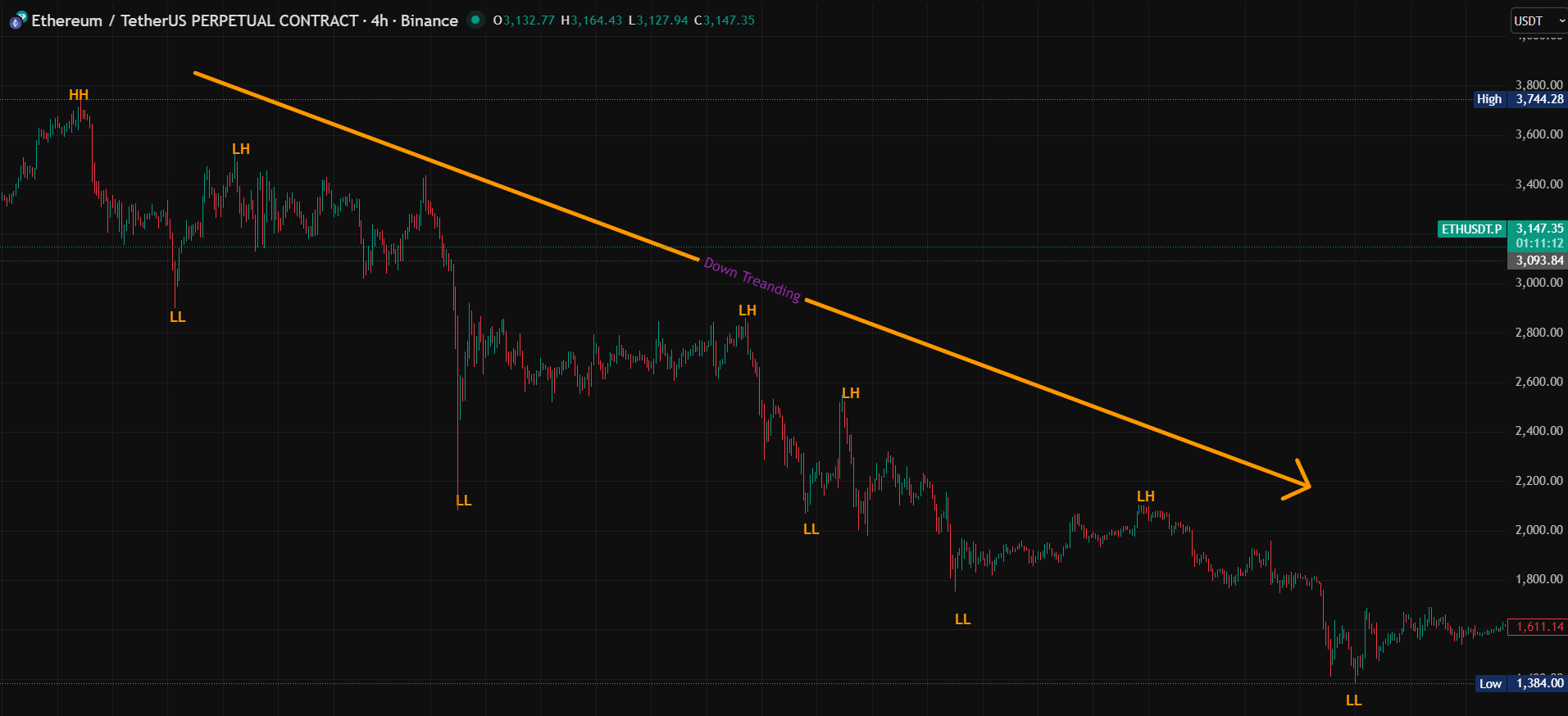 Market structure diagram showing swing points