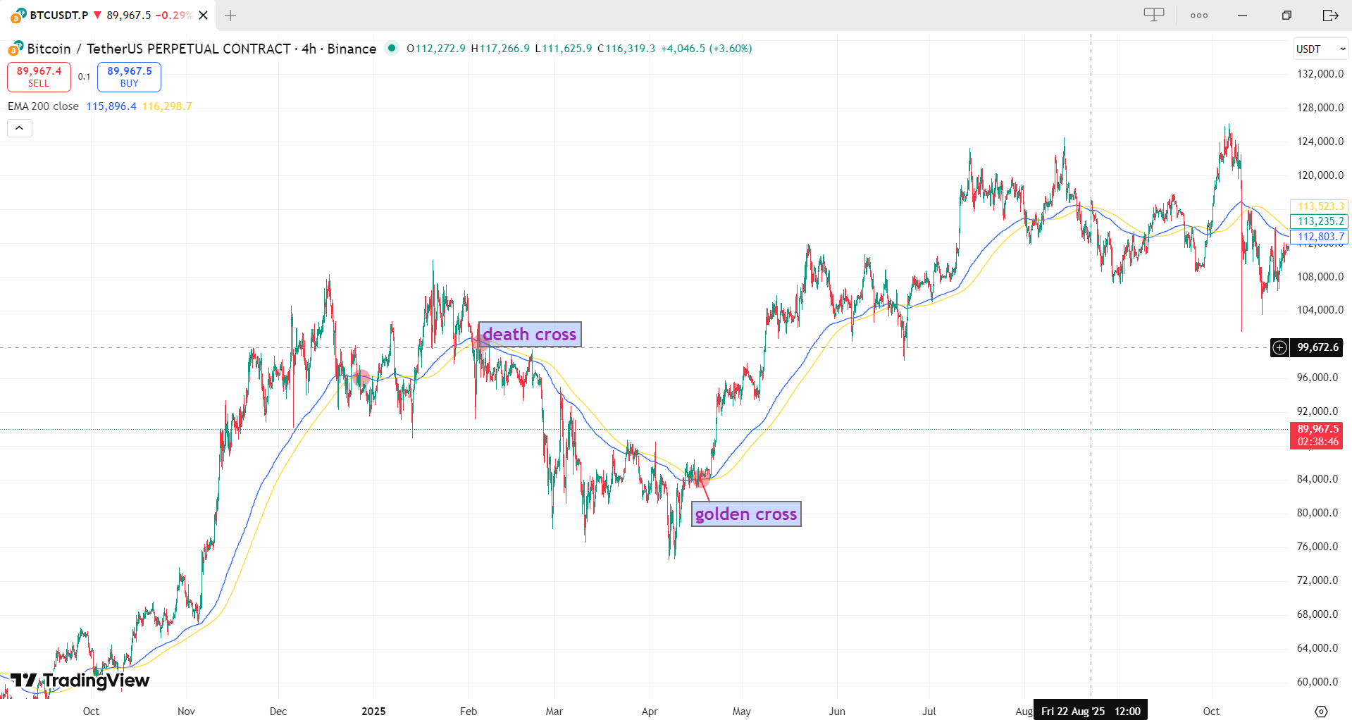 Moving Average Crossovers