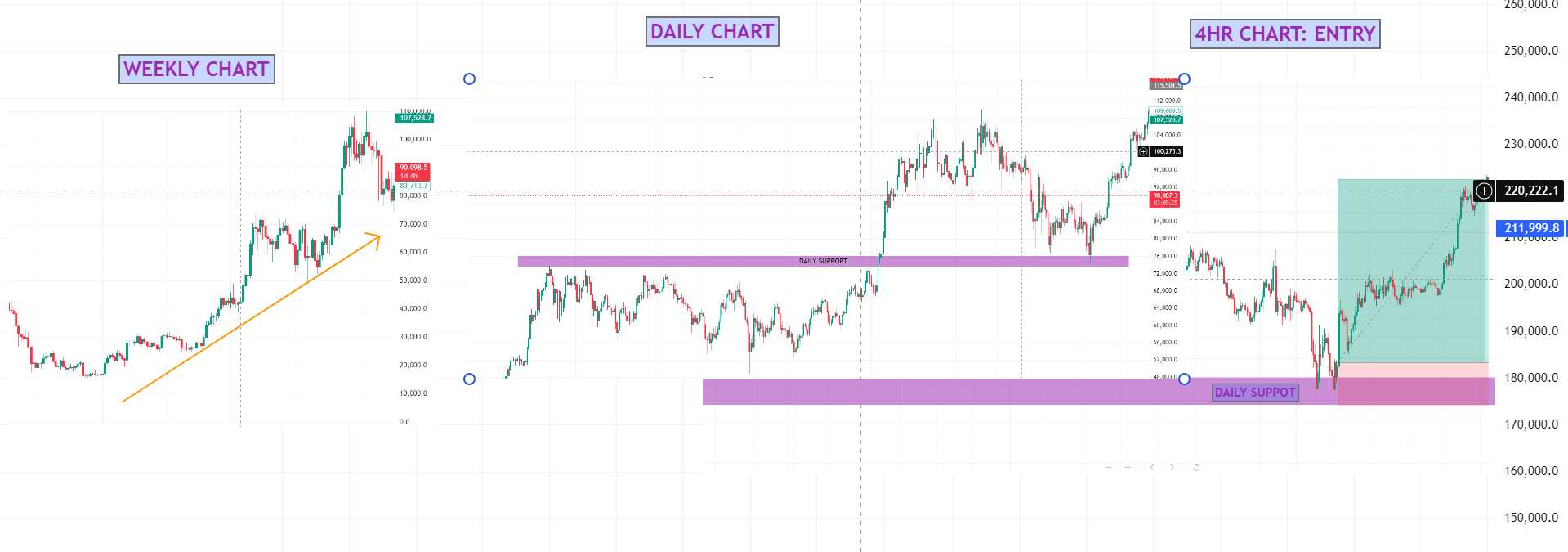 Multi-Timeframe Analysis Hierarchy