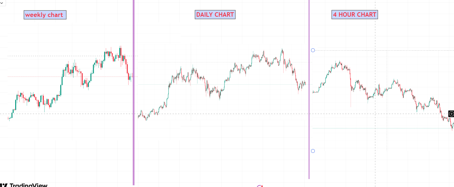 Same Crypto Chart Viewed Across Multiple Timeframes