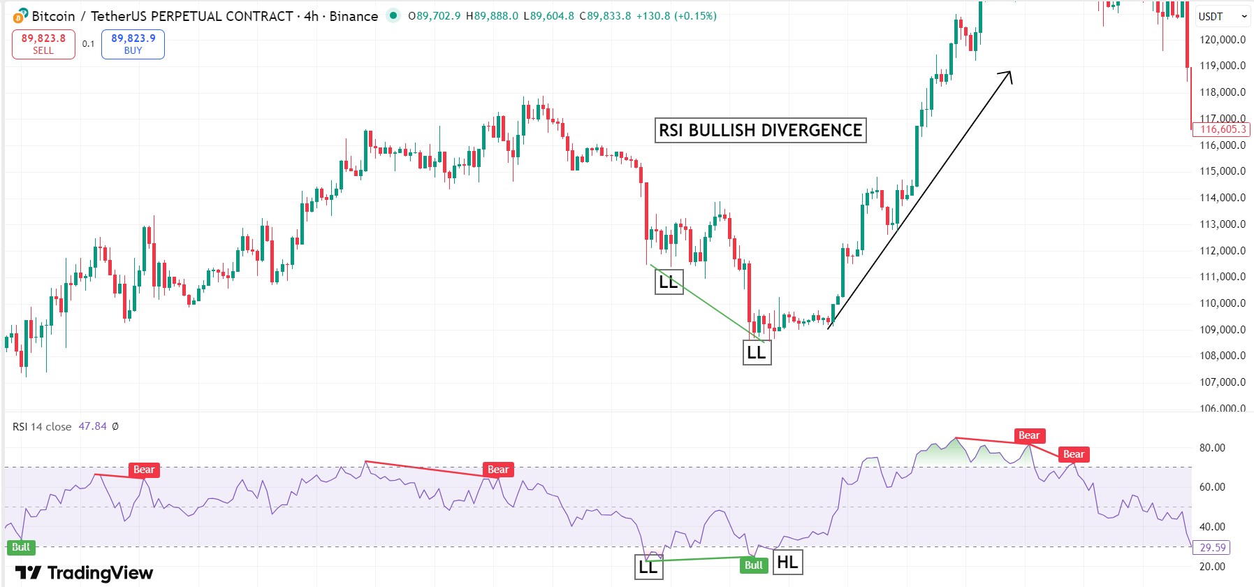 RSI bullish Divergence