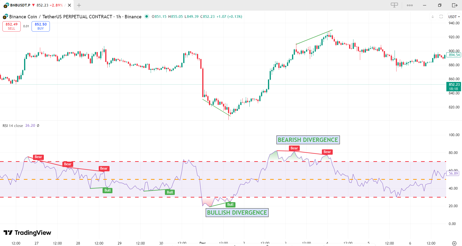Clear examples of bullish and bearish divergences on Bitcoin charts