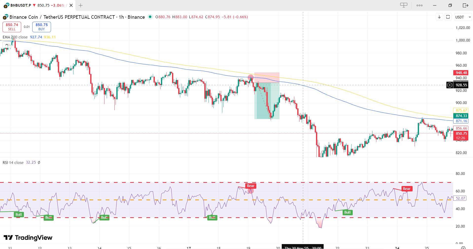RSI trading example in confluence with Moving Averages