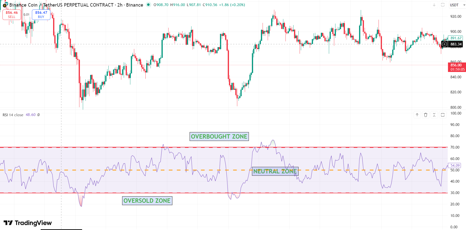 RSI indicator visual examples of overbought and oversold zones