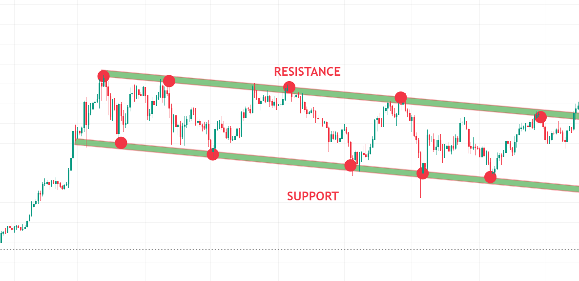 support and resistance