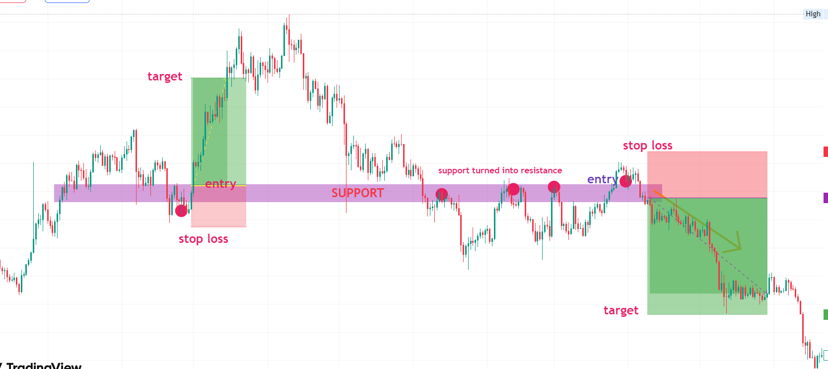 Step-by-step visual guide showing S/R entries, stops, and targets