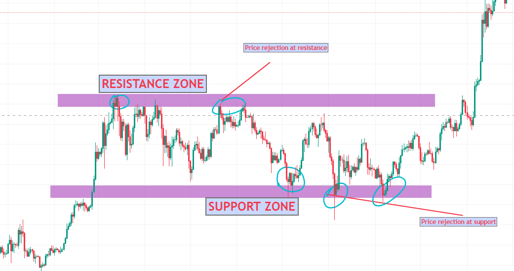 Support & Resistance Zones on a Crypto Chart