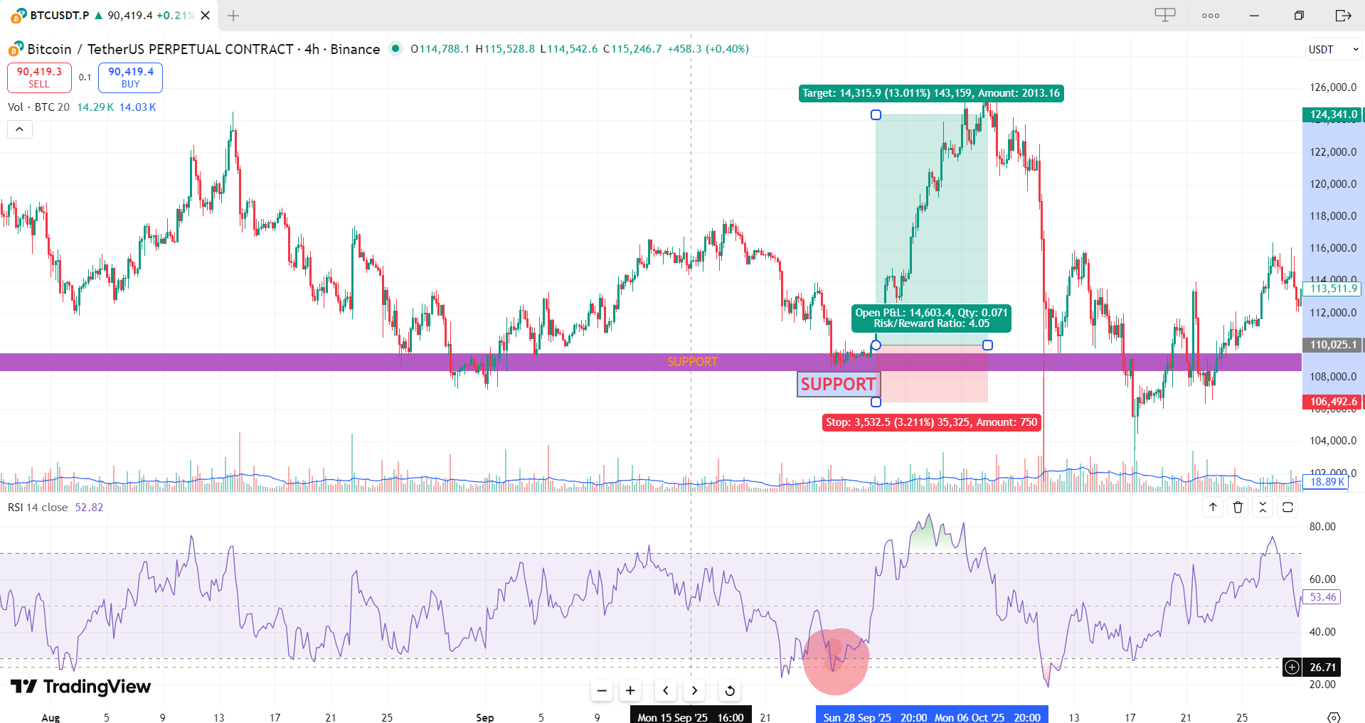 Uptrend Pullback with Support, RSI & Entry Example
