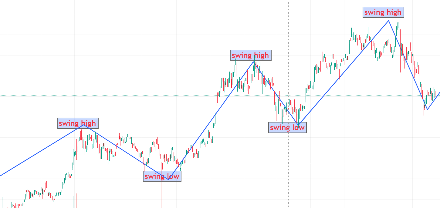Swing Highs & Swing Lows on a Price Chart