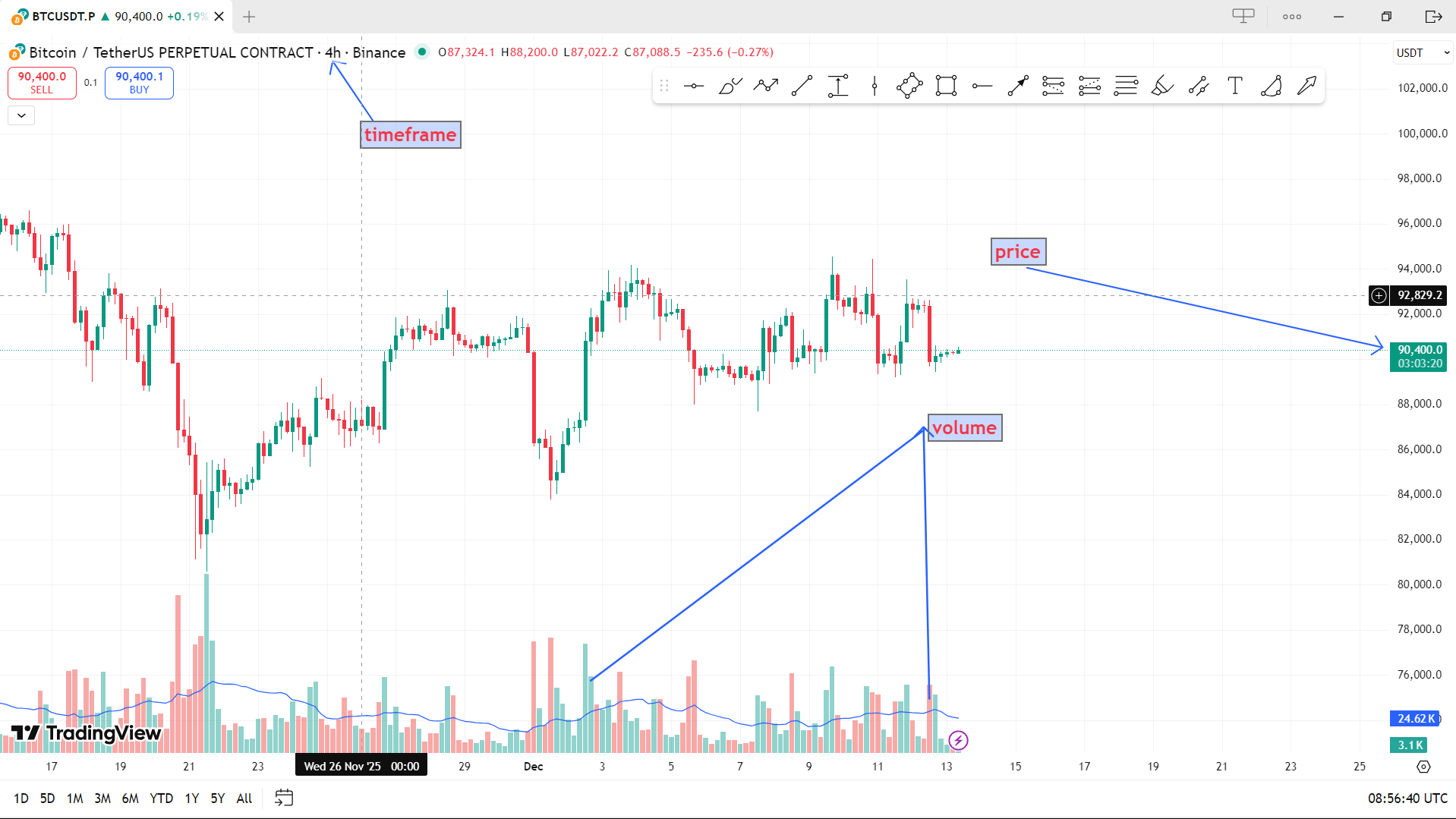 Price, Volume & Time on a Crypto Chart