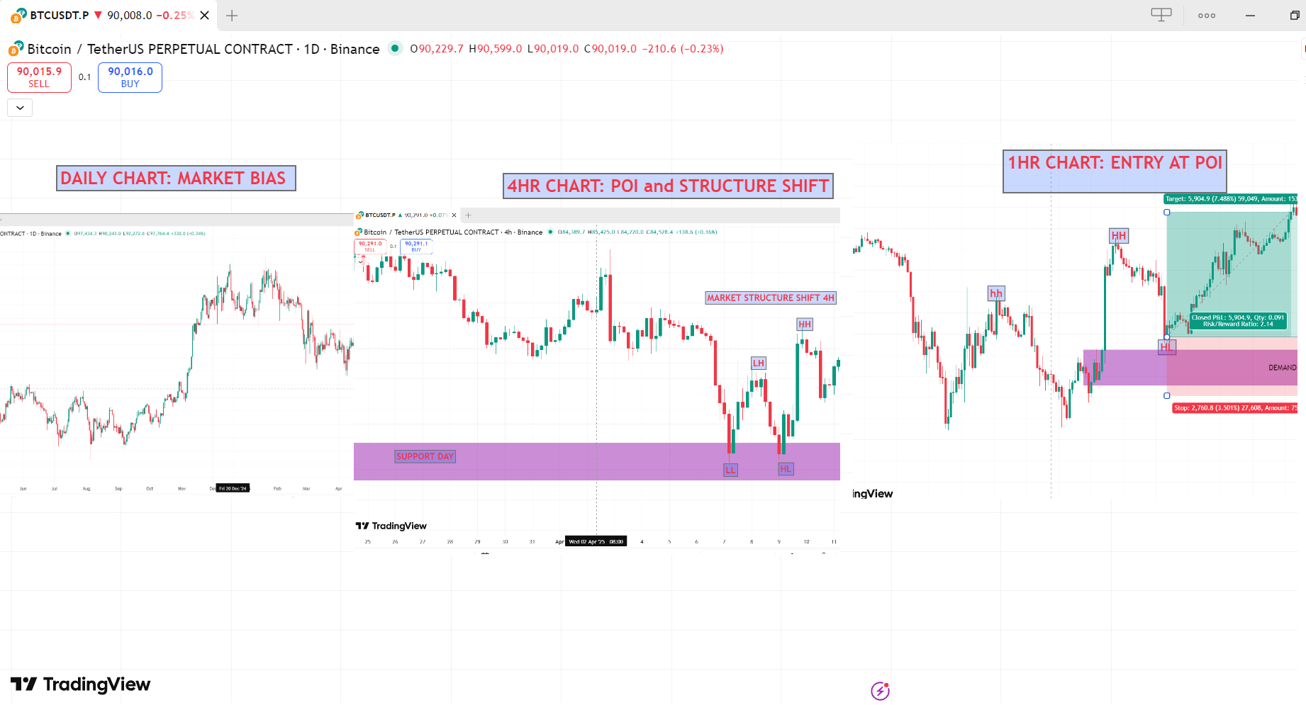 Multi-Timeframe Top-Down Trading Example
