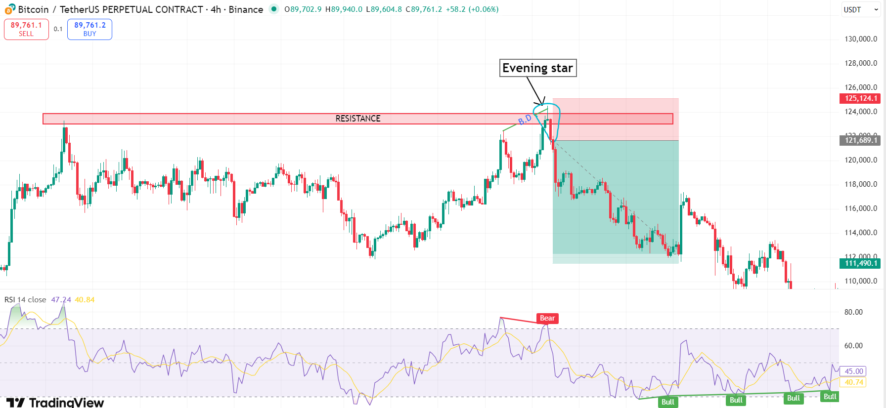 trading with confluence set up