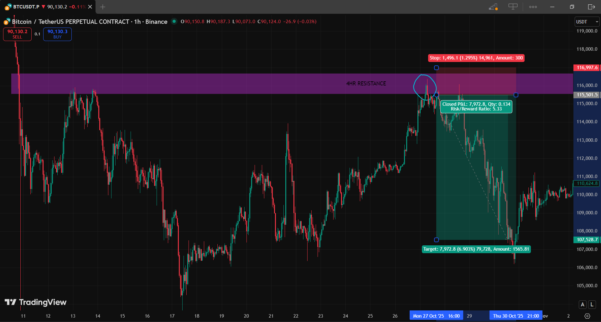 Full Price Action Trade Setup (Entry, SL, TP)