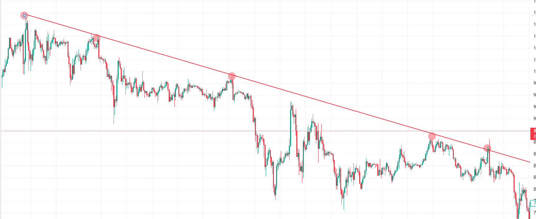 Valid Trendlines with Multiple Touches