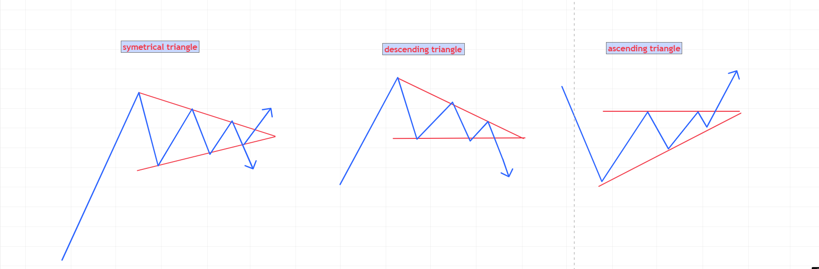 Triangle Patterns (Ascending, Descending, Symmetrical)