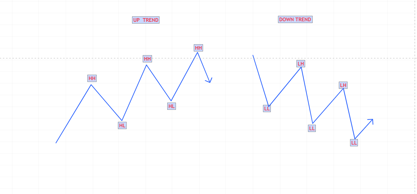 Market Structure (HH, HL, LH, LL)