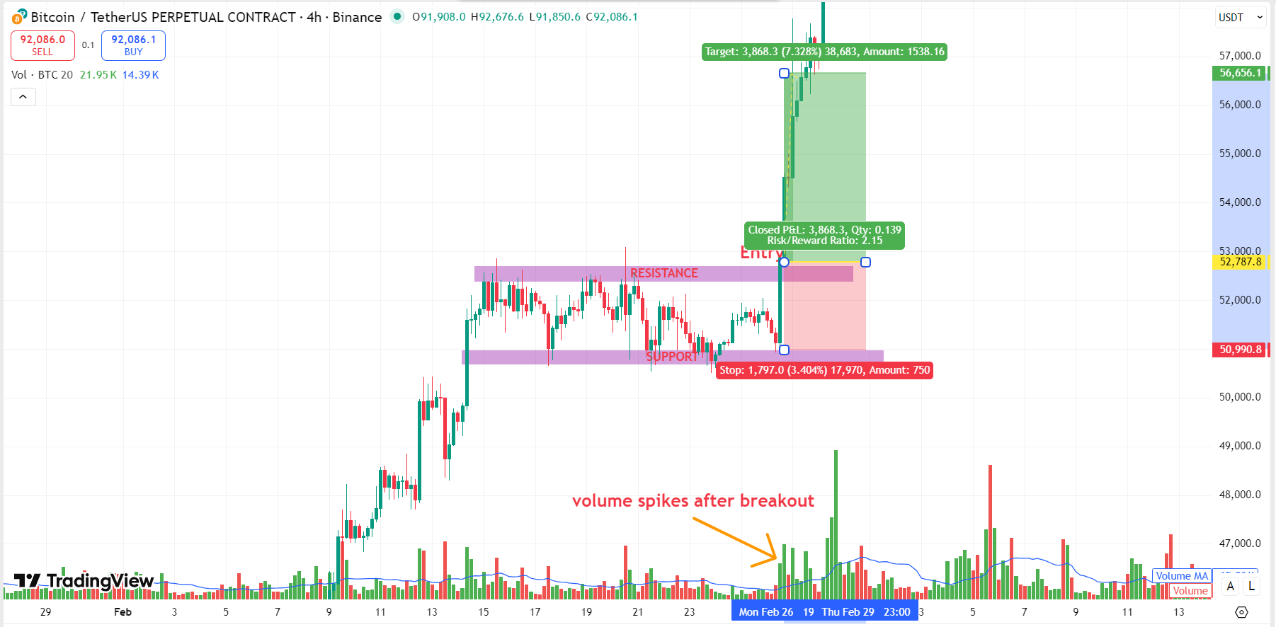 Step-by-step visual guide showing volume-based entries and exits